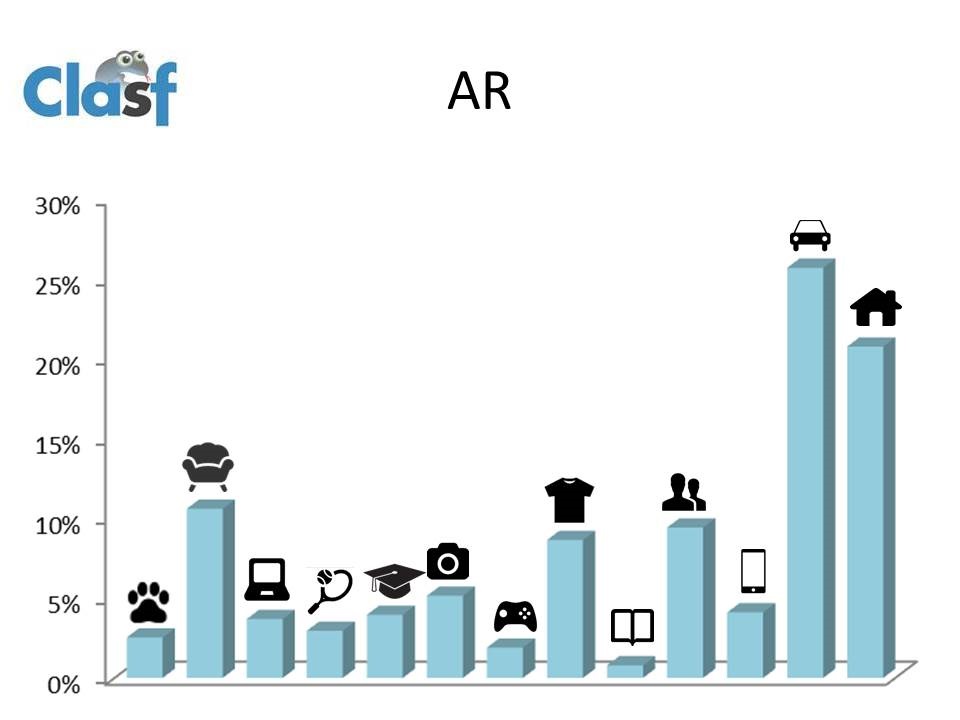 Porcentaje de categorías en Argentina