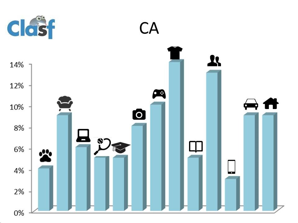 Porcentaje de categorías en Canadá