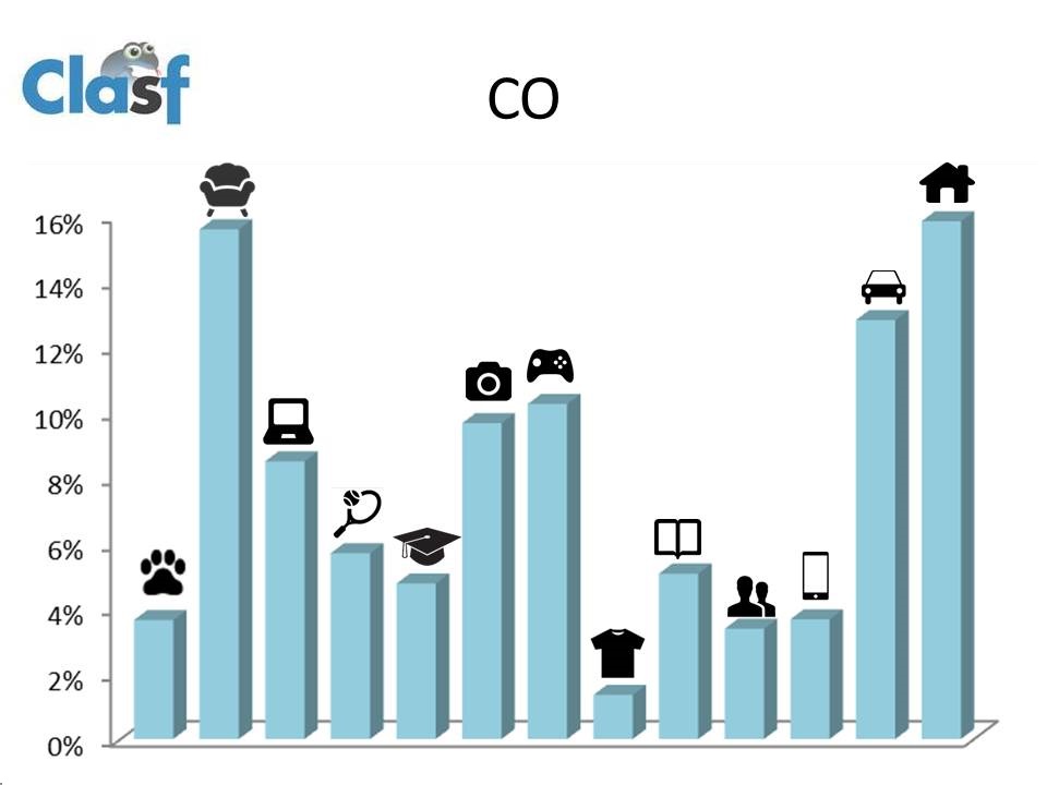 Porcentaje de categorías en Colombia