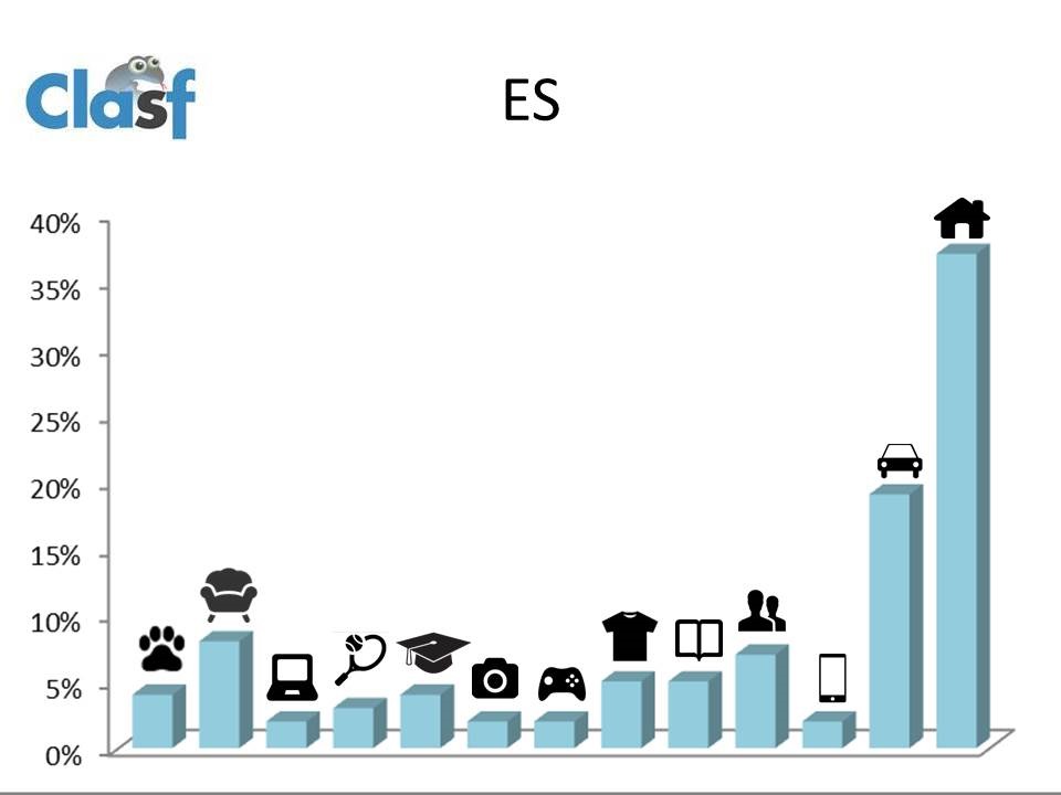 Porcentaje de categorías en España