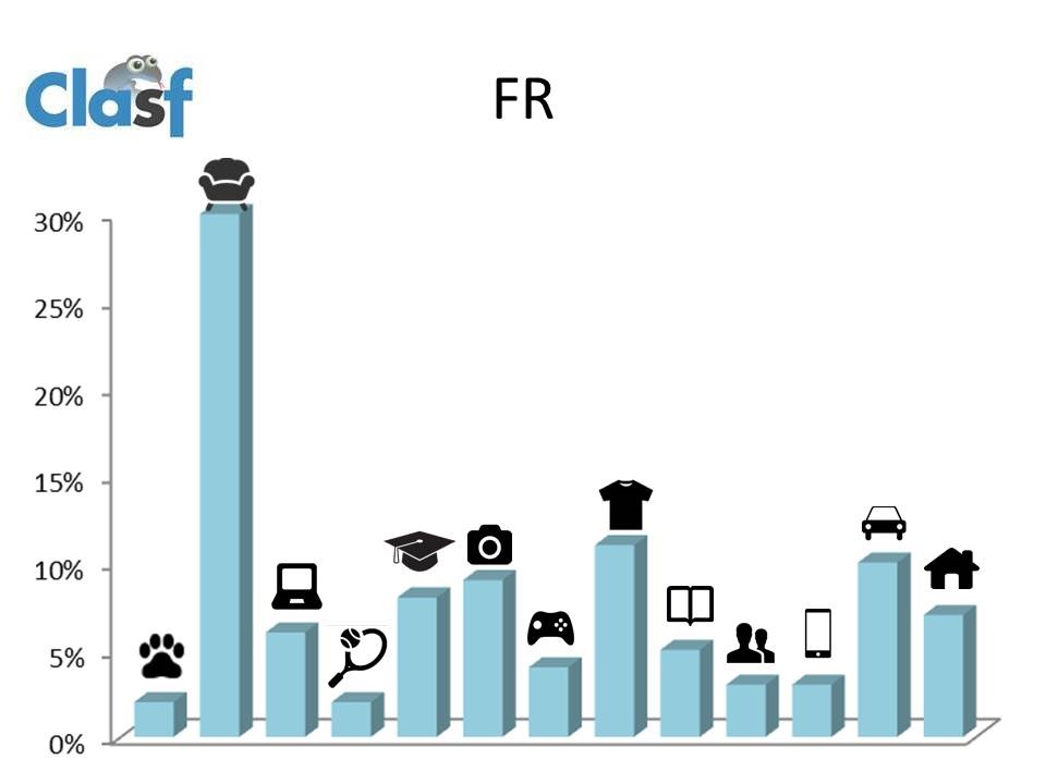 Porcentaje de categorías en Francia