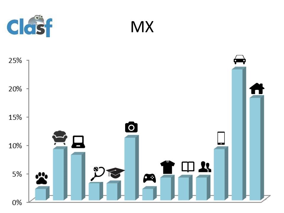 Porcentaje de categorías en México