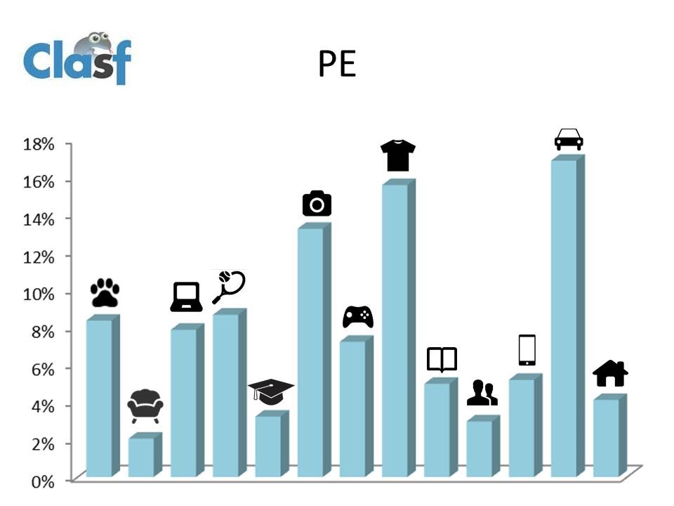 Porcentaje de categorías en Perú