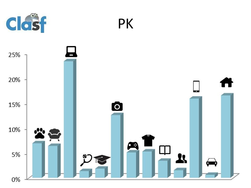 Porcentaje de categorías en Pakistán