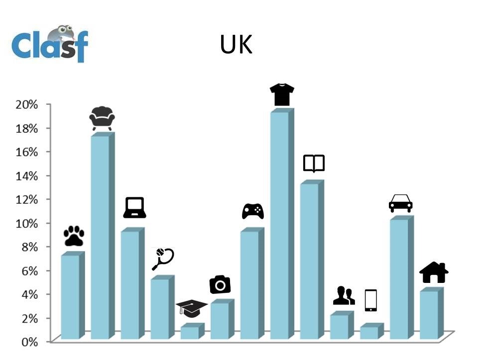 Porcentaje de categorías en Reino Unido